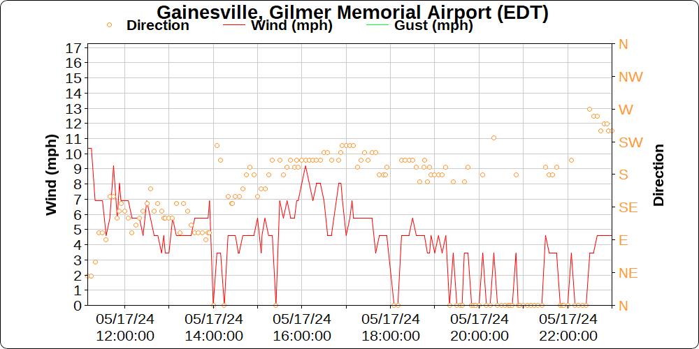 Gainesville, Lake Lanier wind data today