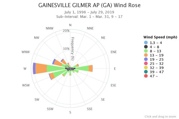 Gainesville Wind Rose Mar. 9am-5pm